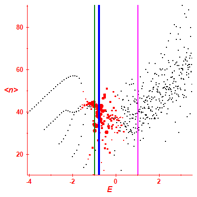 Peres lattice <N>